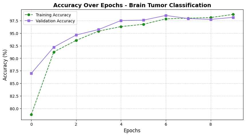 Accuracy over epochs
