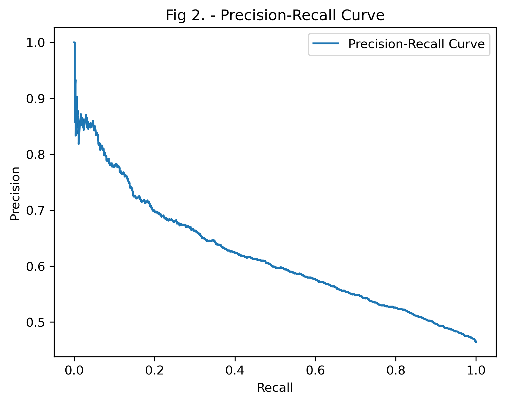 Precision-recall curve