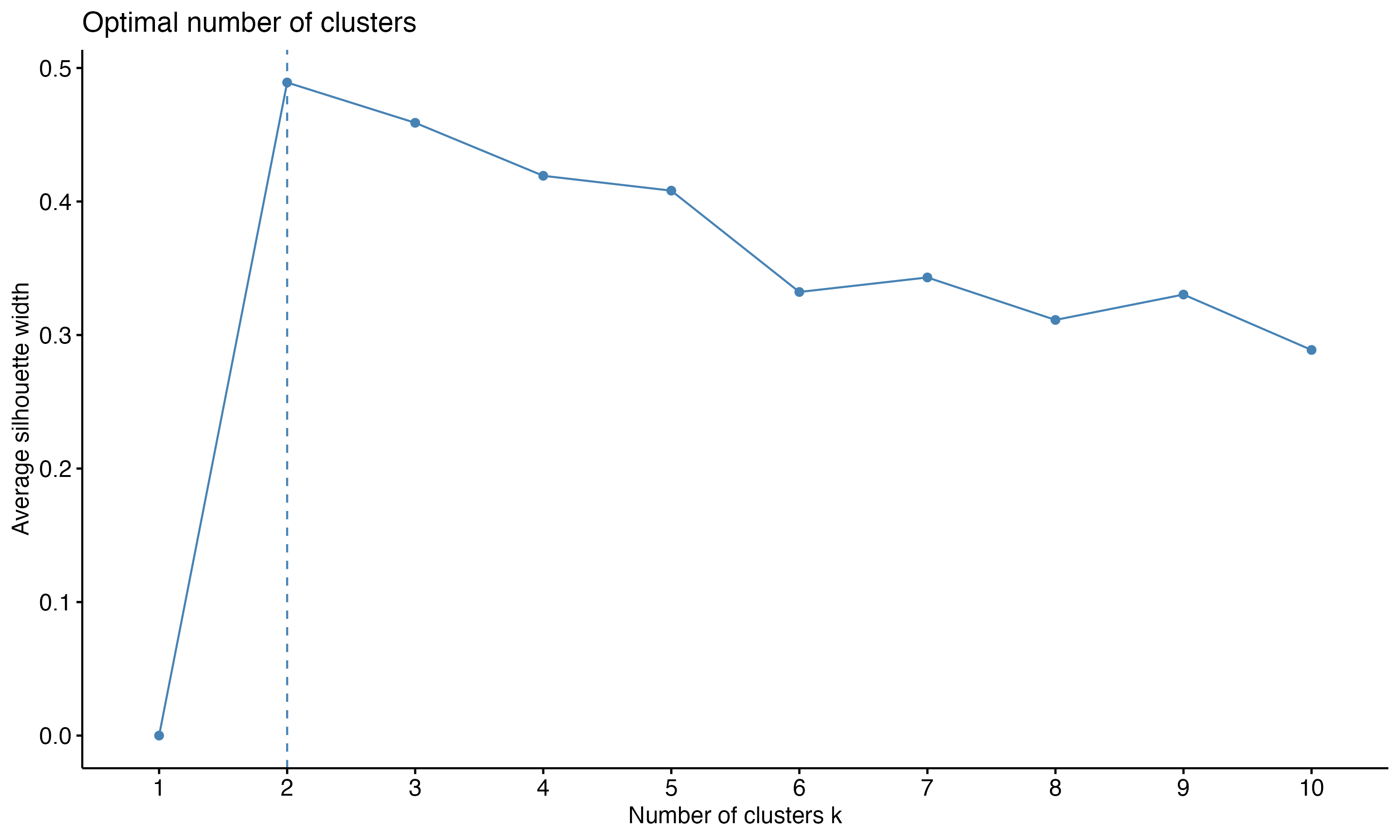 predictors_clustering_silhouette