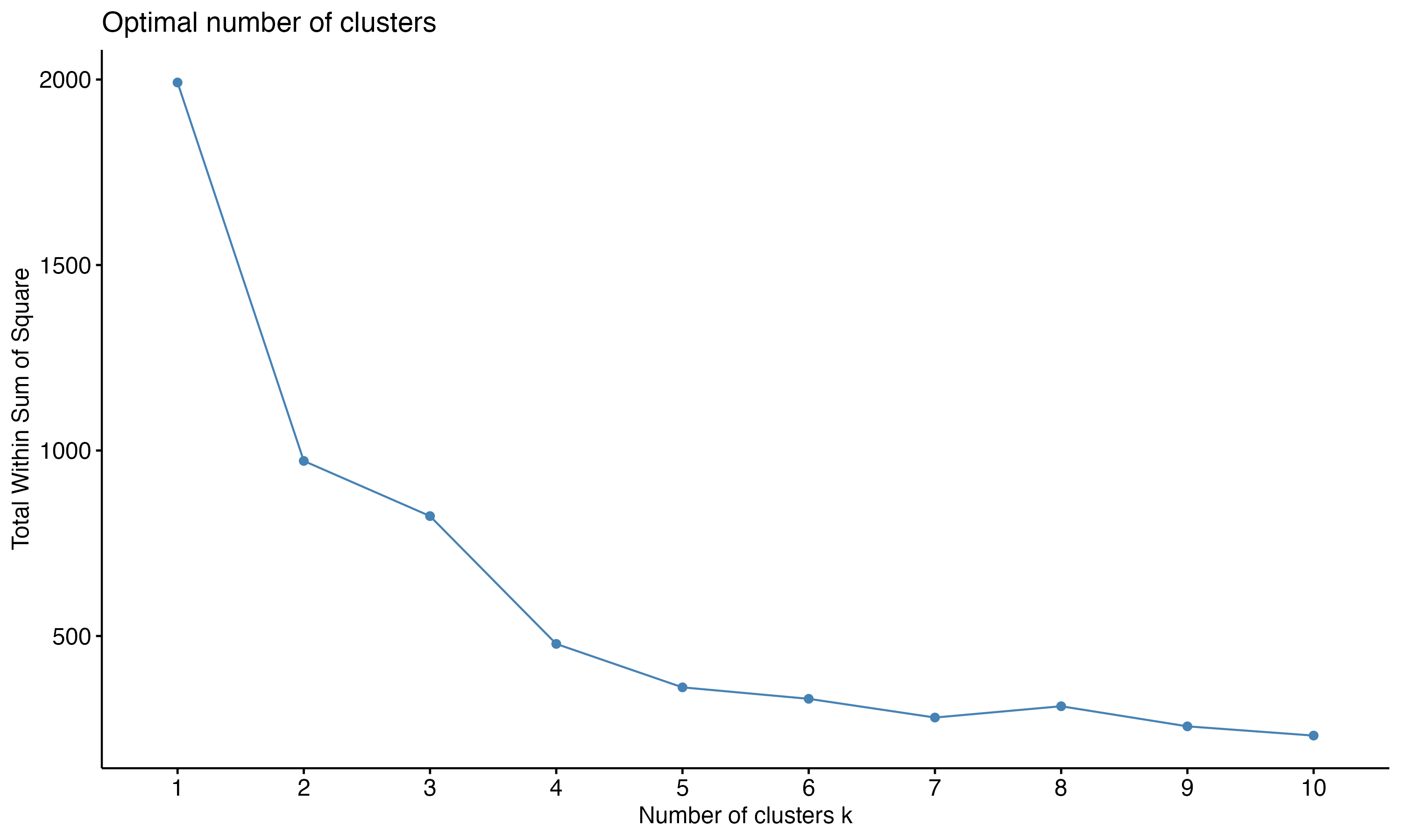 predictors_clustering_wss