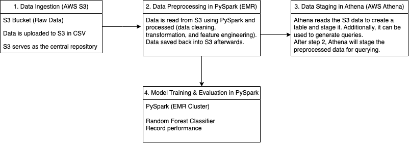 Pipeline architecture