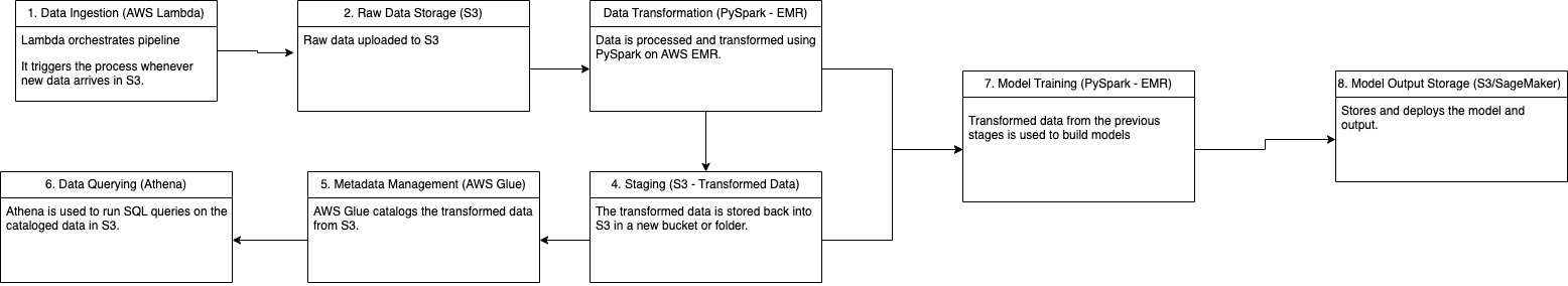 Proposed scheduled architecture